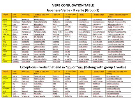 Free Printable Spanish Verb Conjugation Chart