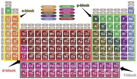 The Periodic Table Of S‐ P‐ D‐ And F‐block Elements Download