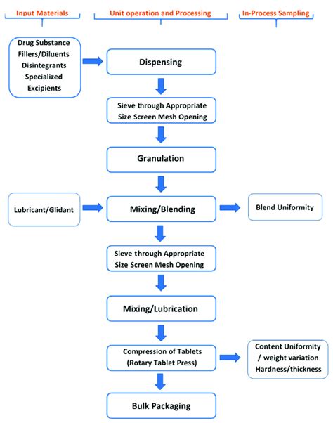 Process Flow Diagram Which Highlights Various Steps During Tablet