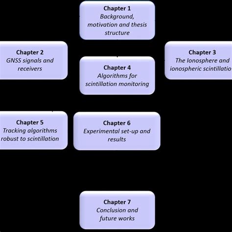 Structure Of The Thesis And Logic Interconnections Among Chapters
