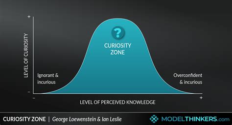 Modelthinkers Curiosity Zone