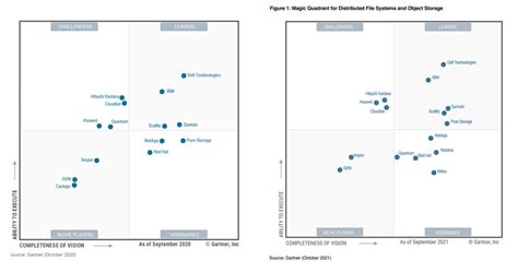 Gartner Files And Objects Mq Gets Purified Nutanixed And