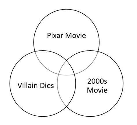 Animated Movies Venn Diagram Ii Quiz