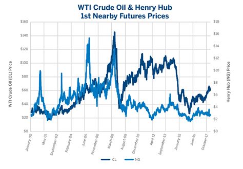 Are Crude Oil & Natural Gas Prices Linked? - CME Group