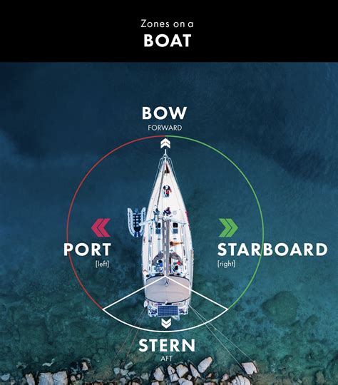 Beginners Guide To Understanding Port And Starboard — Saltwater Journal