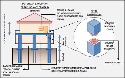 Spesial Pemborong Membangun Rumah Dan Renovasi Rumah Di Semarang Cara