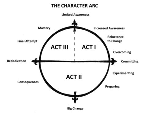 Character Arc Png And Free Character Arcpng Transparent Images 105568
