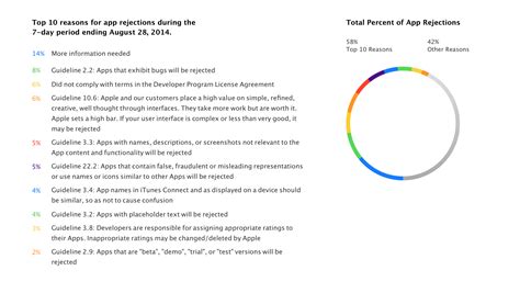 Apple Highlighting Top Ten Reasons Apps Get Rejected On New Developer