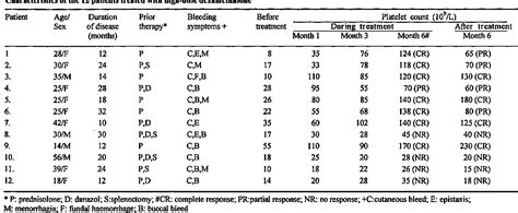 Table 1 From High Dose Pulse Dexamethasone Therapy In Chronic