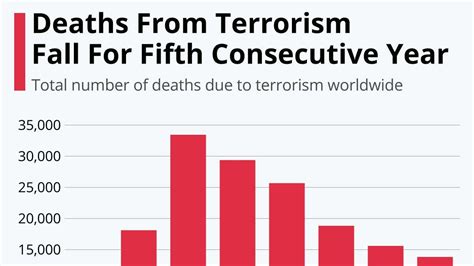 Report Deaths From Terrorism Fall For Fifth Consecutive Year [infographic]