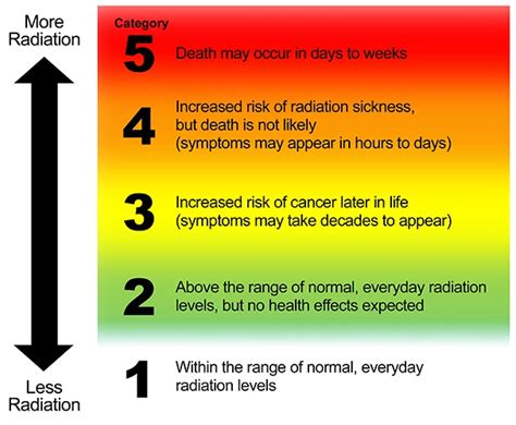 Radiation Hazard Scale Cdc