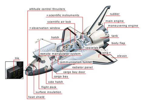 Astronomy Astronautics Space Shuttle Orbiter Image Visual