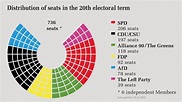 German Bundestag - Distribution of seats in the 20th German Bundestag