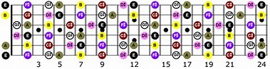 Key of E Guitar Notes – All E Major Notes on Fretboard | Graehme Floyd ...