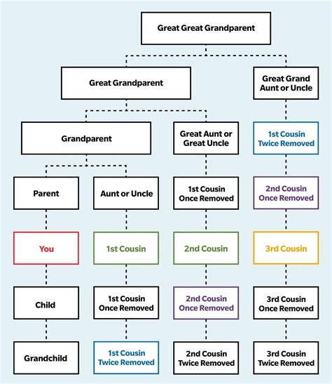 Second Cousin Vs Second Cousin Once Removed—cousin Chart