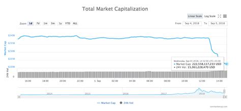 Total crypto market cap coin price & market data. Crypto Markets See Sharp Decline as Total Market Cap Drops ...