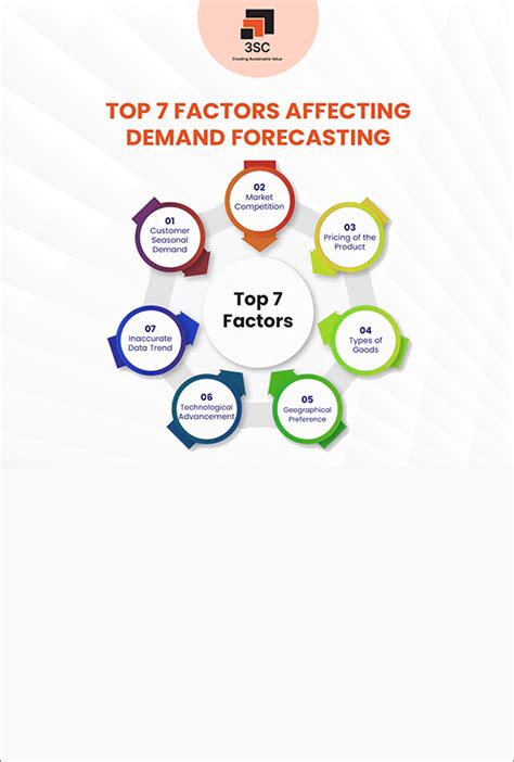 Top 7 Factors Affecting Demand Forecasting 3sc