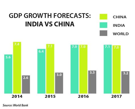 Get the latest updates on india gdp growth rate know details about the gdp and its impact on oil price, stock price, commodity prices, gold price, rupee value. INDIA'S GDP 2015 AT A GLANCE | online education portal
