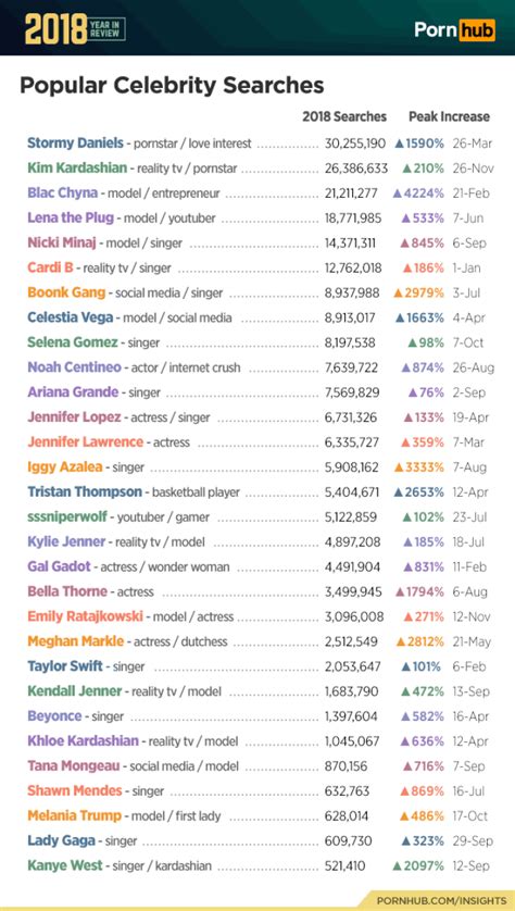 Most Popular Celebrities Searches And Porn Categories In Pornhub For 2018