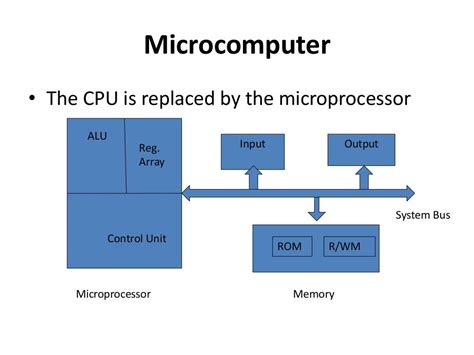 Troduction To Microprocessors