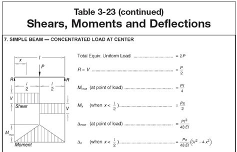 Structures How To Calculate Deflection Of A Simple Beam With A Load