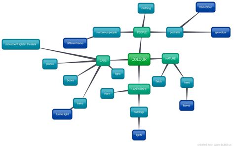 Shannon Ollinger As Photography Component 1 Mind Map Colour