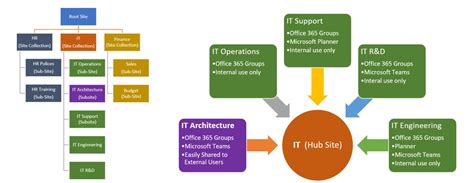 Sharepoint Online Designing Your Intranet Architecture From The