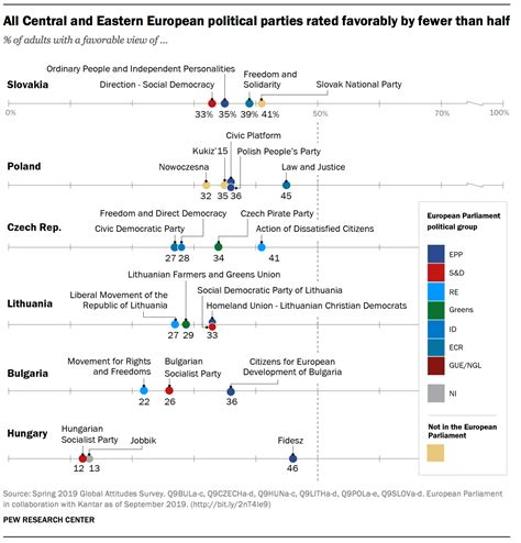 Views On Political Parties Across Europe Pew Research Center