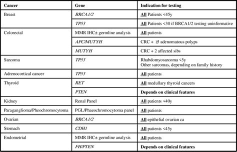 Table 1 From The Role Of Genomic Profiling In Adolescents And Young