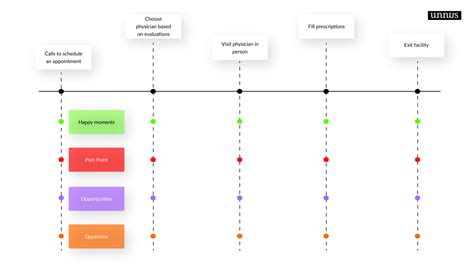 Patient Journey Mapping In 2022 Guide Examples And Template 2022