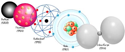 ¿qué Es Modelos Atómicos Concepto Definición Y Características