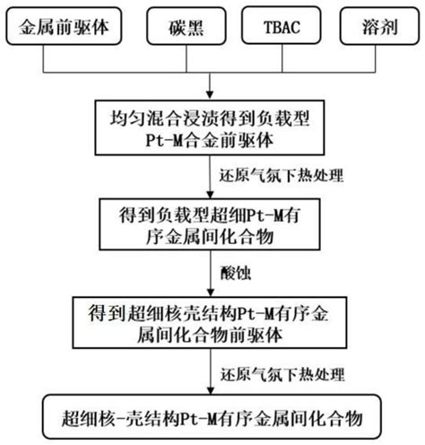 一种超细核 壳结构pt M有序金属间化合物及其制备方法与应用