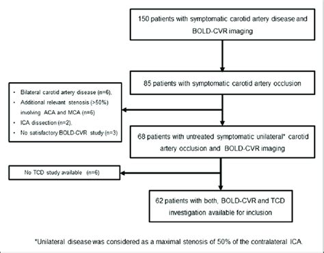 Study Flow Chart From 150 Patients With Symptomatic Carotid Artery