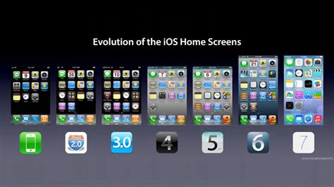 The Evolution Of Ios Home Screens Geekshizzle