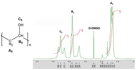 Figure Proton NMR Of PVOH In D DMSO Synthesis And Characterization Of Polyvinyl Alkyl