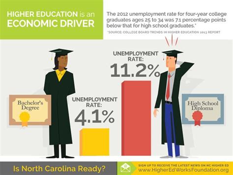 How Important Is A College Degree When Getting A Job Infographic