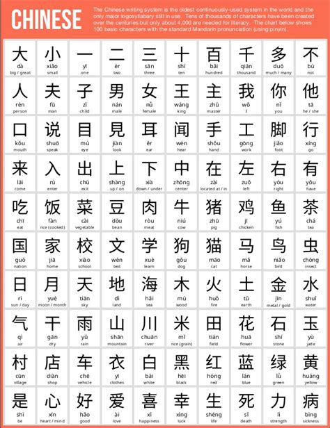 100 Basic Chinese Characters Usefulcharts Learn Chinese Alphabet