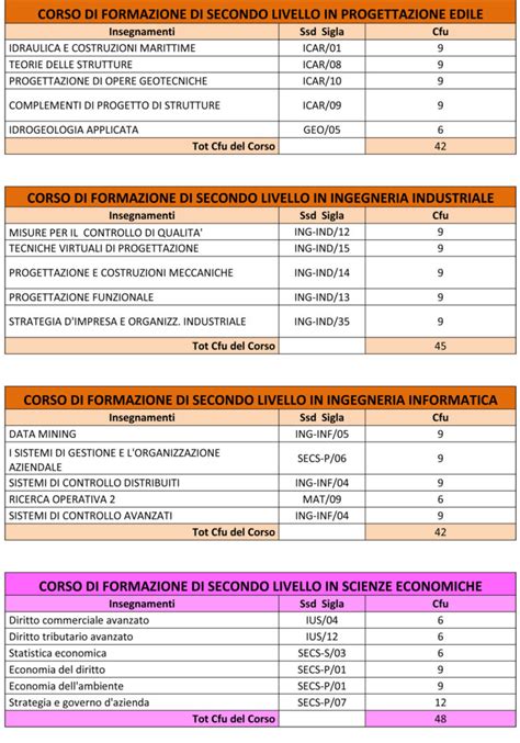 Corsi Di Alta Formazione Di 2° Livello Polo Di Studio Università