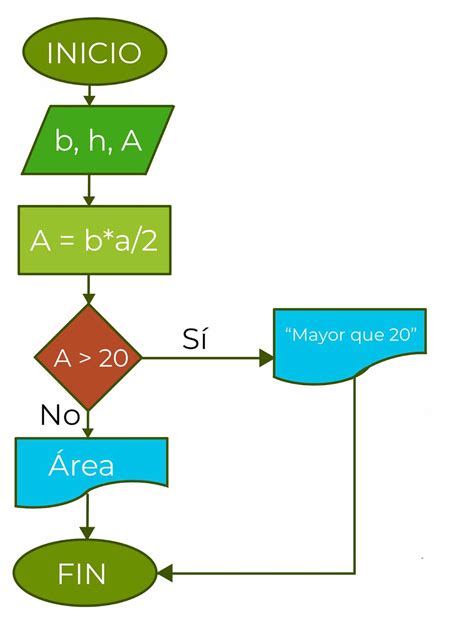 Diagramas De Flujo Free Nude Porn Photos