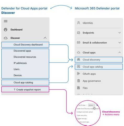 Microsoft Defender For Cloud Apps In Microsoft Defender Xdr Microsoft