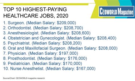 Highest Paying Healthcare Jobs 2020 Ceoworld Magazine