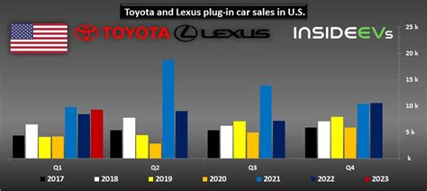 Us Toyota Plug In Car Sales Increased Slightly In Q1 2023