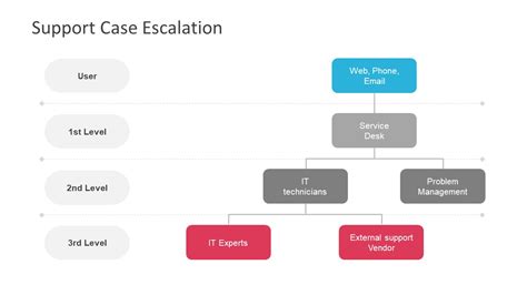 Support Case Escalation Powerpoint Template