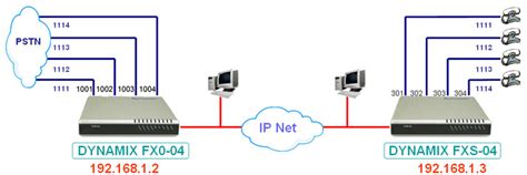 These gateways are ideally suitable for business and consumer voip services. Рішення.VoIP DYNAMIX. Як налаштувати VoIP шлюзи FXO-04 і ...
