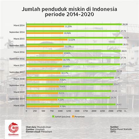 Data Penduduk Miskin Di Indonesia Westhings