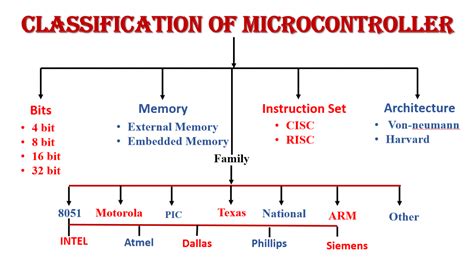 Classification Of 8051 Microcontroller Quick Learn