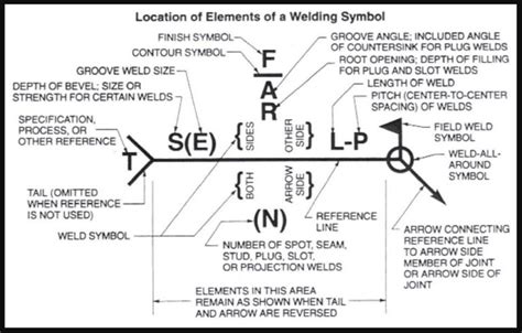 Welding Symbols Guide And Chart Fillet And Groove Weld