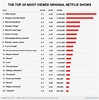 Conoce la lista con las 20 series más populares de Netflix