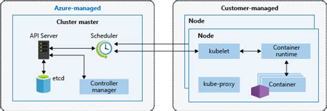 A Scenario Based Tutorial For Azure Kubernetes Service Part Kloud