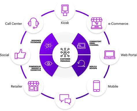 Your product is what the whole 'song. Omni-Channel | Accenture